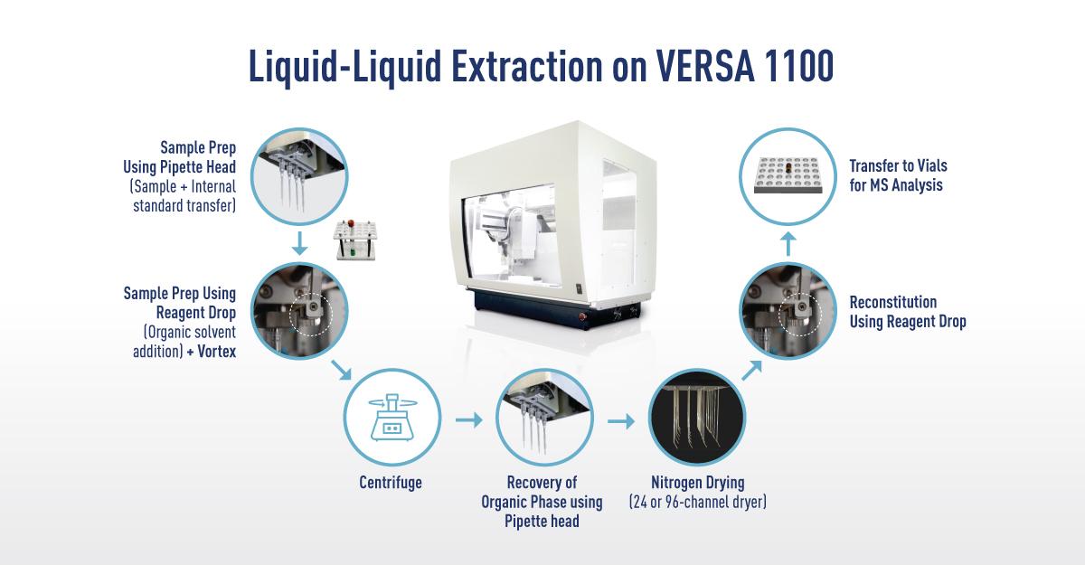 Integrating Automation into Your Extraction Workflow
