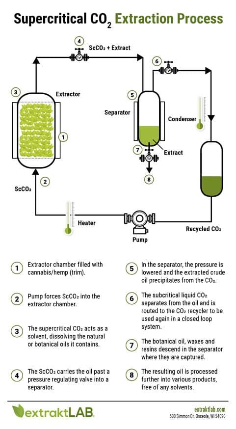 CO2 Extraction vs. R134a: Which Reigns Supreme?