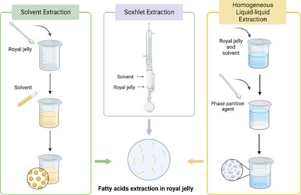 Non-Toxic Extraction Methods: Safety First