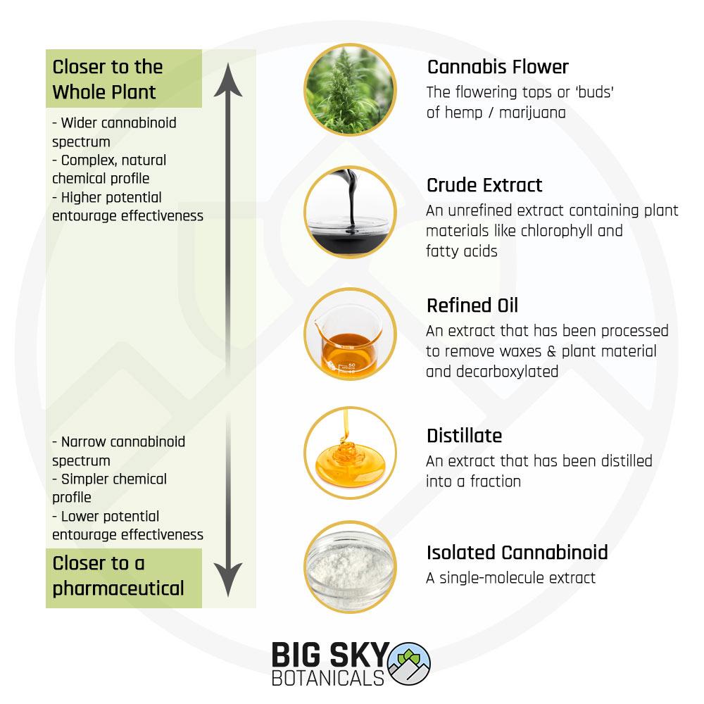 Cannabis Distillation Demystified: Step-by-Step