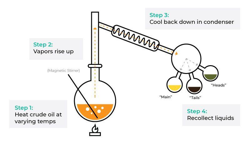 cannabis distillation process