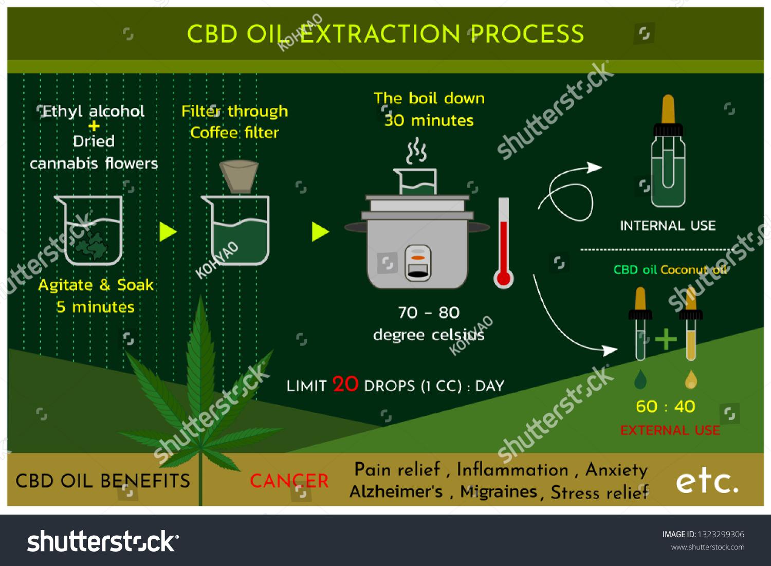 Unlocking CBD Extraction: Methods for Maximum Purity